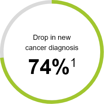 During the pandemic, fewer people visited hospitals.