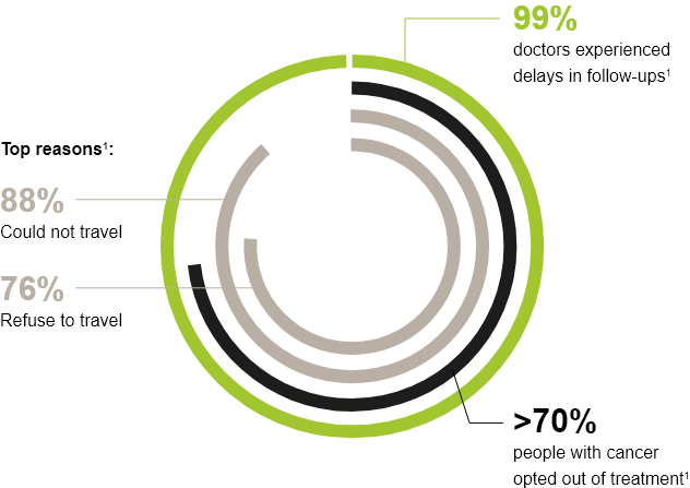 This badly impacted follow-ups and treatments